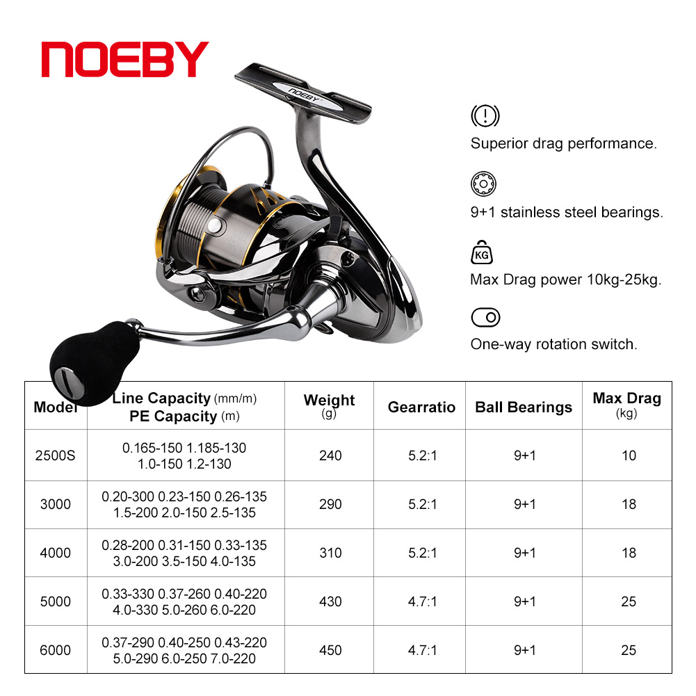 Noeby kołowrotek spinningowy 2 – Abu Garcia Reel Max recenzja i cena